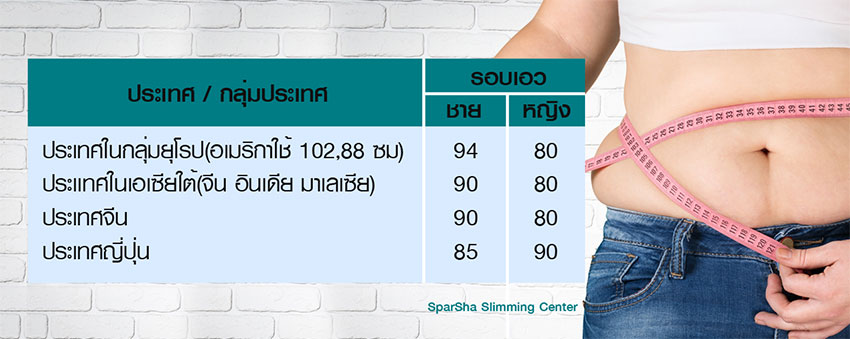 โรคอ้วนลงพุง (Metabolic Syndrome) คืออะไร