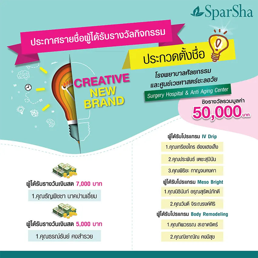 ประกาศรายชื่อผู้โชคดี กิจกรรม Creative New Brand